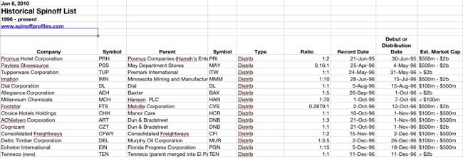 Historical Spinoff List